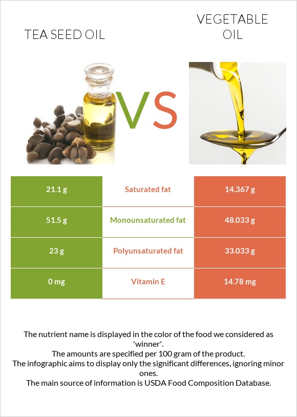 Tea seed oil vs Vegetable oil infographic