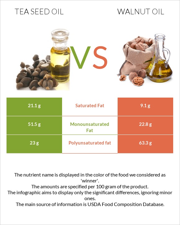 Tea seed oil vs Walnut oil infographic