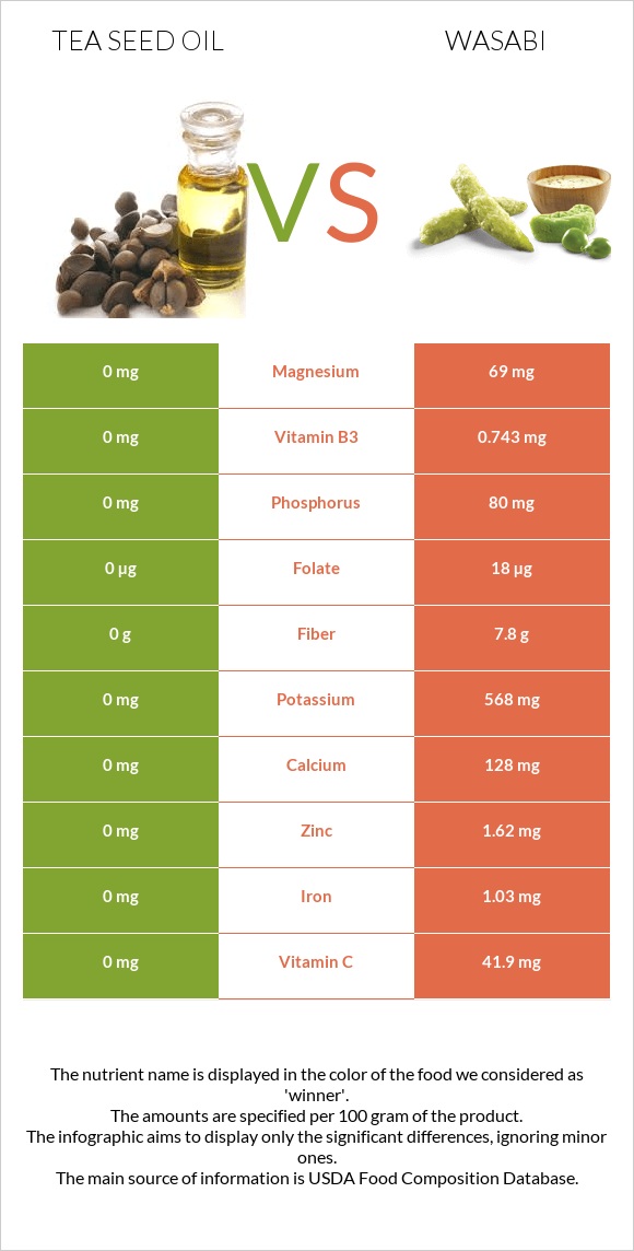 Tea seed oil vs Wasabi infographic