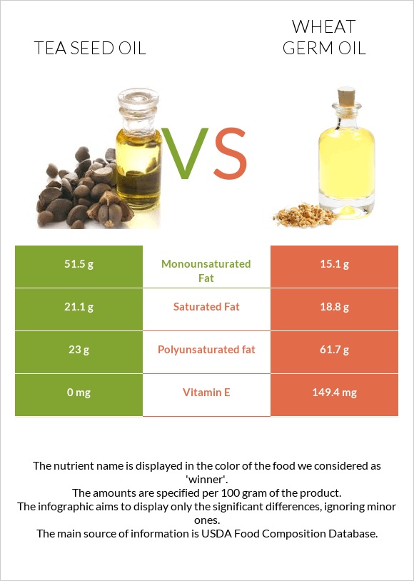 Tea seed oil vs Wheat germ oil infographic