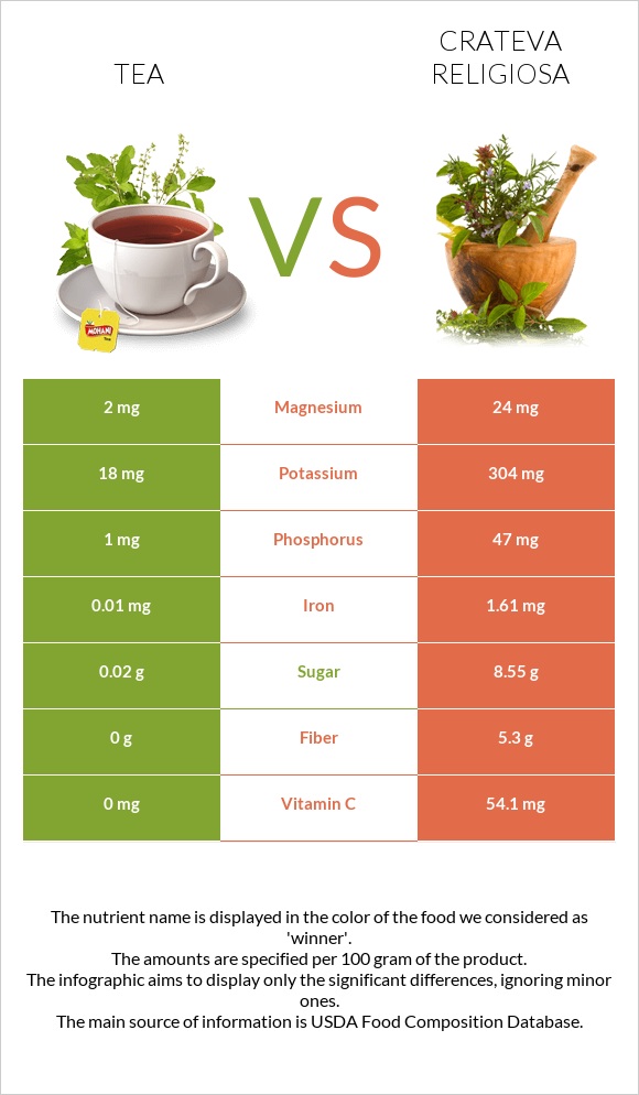 Tea vs Crateva religiosa infographic