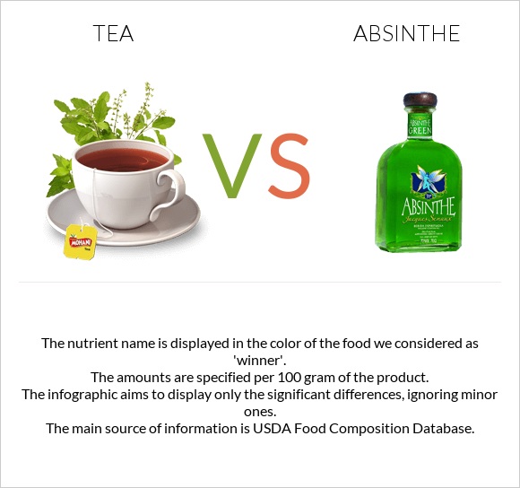 Tea vs Absinthe infographic