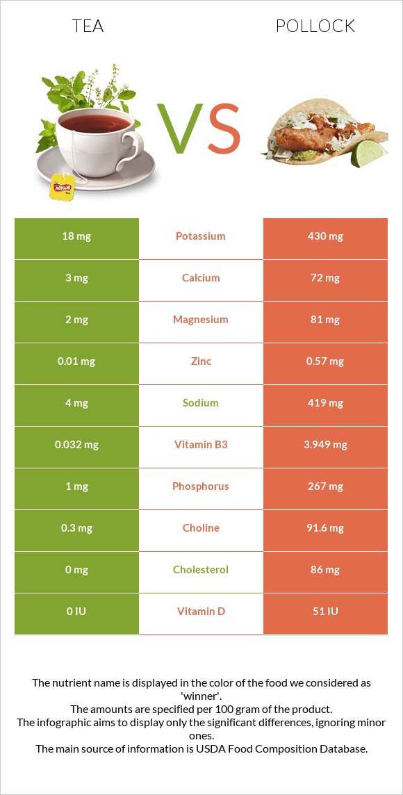 Թեյ vs Alaska pollock infographic