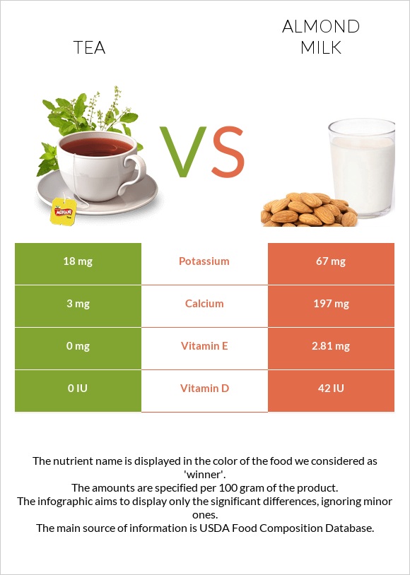 Tea vs Almond milk infographic