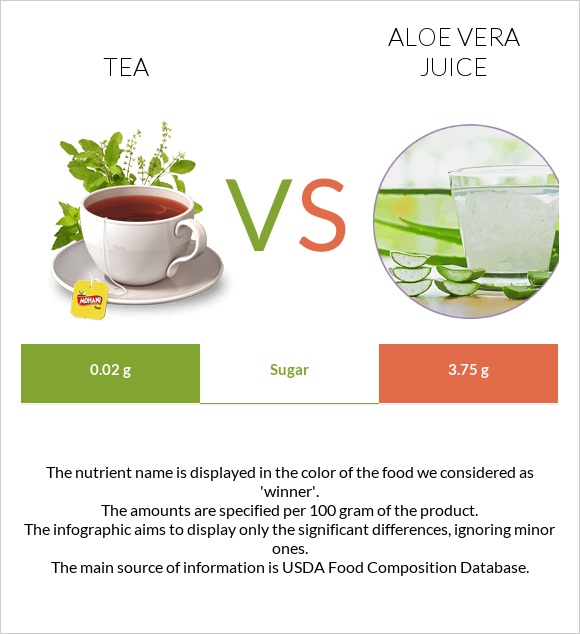 Tea vs Aloe vera juice infographic