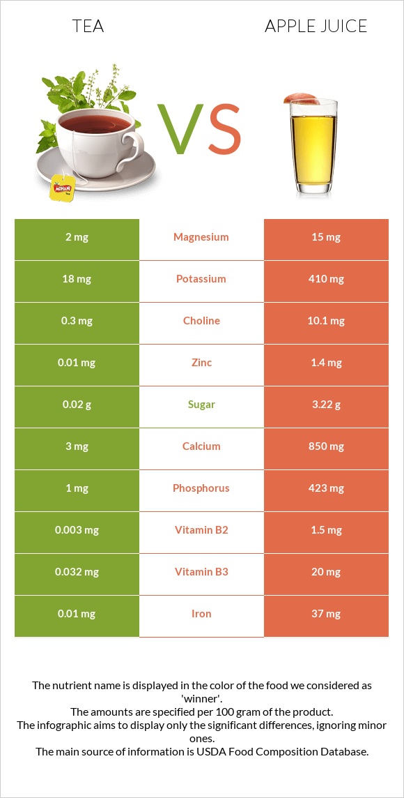 Թեյ vs Apple juice infographic