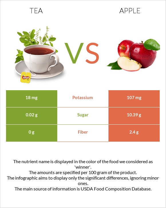 Tea vs Apple infographic