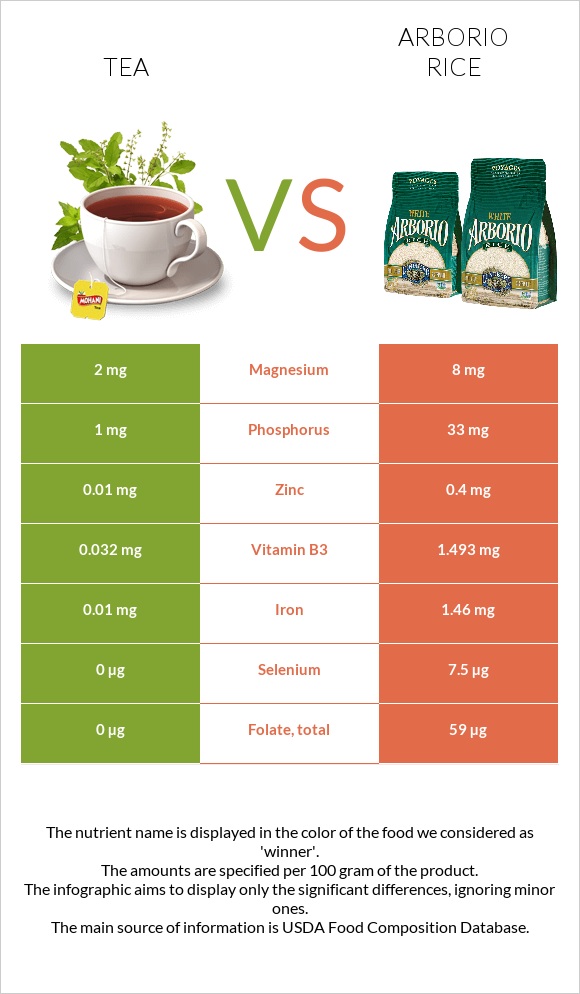 Tea vs Arborio rice infographic