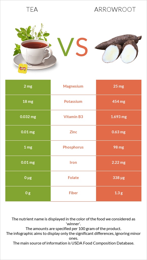 Tea vs Arrowroot infographic