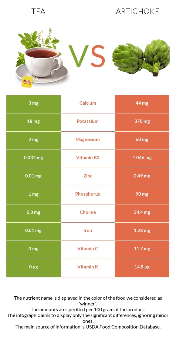 Tea vs Artichoke infographic