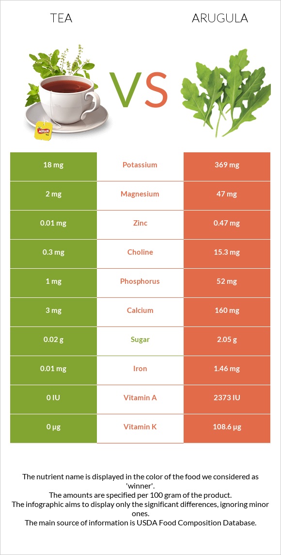 Tea vs Arugula infographic