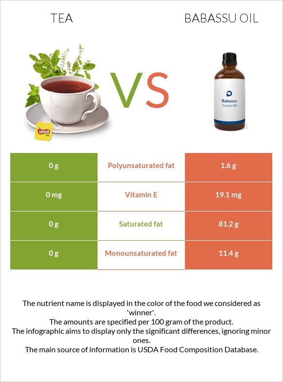 Tea vs Babassu oil infographic