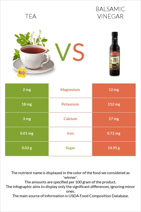 Tea vs Balsamic vinegar infographic