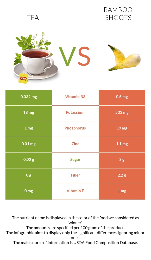 Tea vs Bamboo shoots infographic