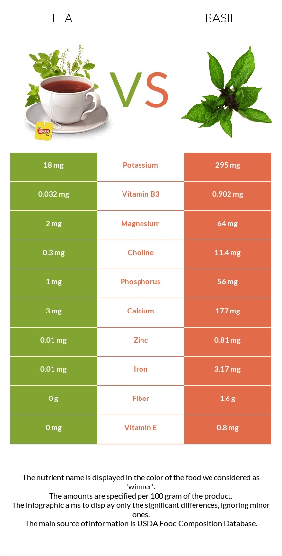 Tea Vs Basil In Depth Nutrition Comparison