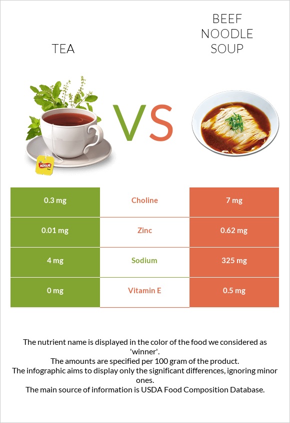 Tea vs Beef noodle soup infographic