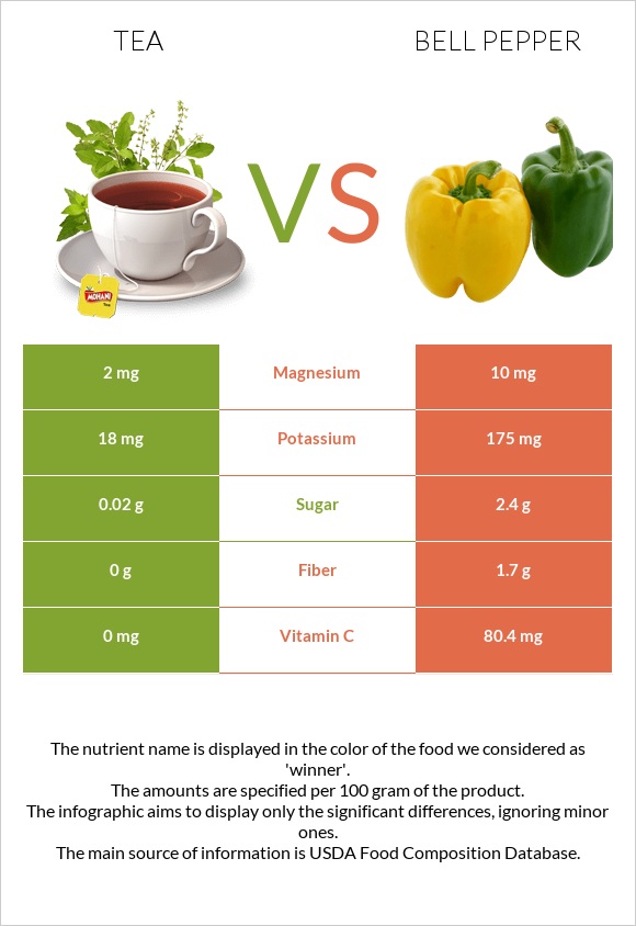 Tea vs Bell pepper infographic