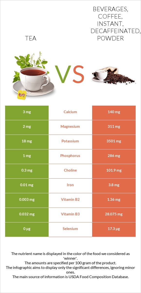 Tea vs Beverages, coffee, instant, decaffeinated, powder infographic