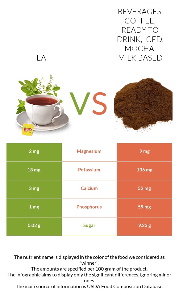 Tea vs. Beverages, coffee, ready to drink, iced, mocha, milk based — In ...