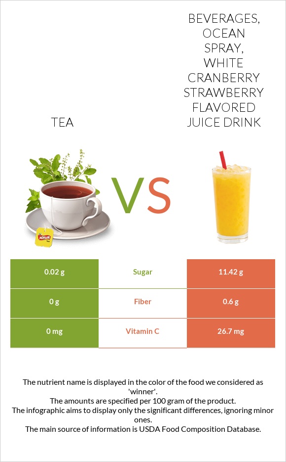 Tea vs Beverages, OCEAN SPRAY, White Cranberry Strawberry Flavored Juice Drink infographic