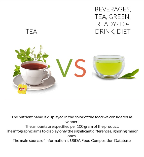 Tea vs Beverages, tea, green, ready-to-drink, diet infographic