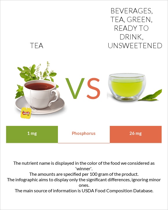 Tea vs Beverages, tea, green, ready to drink, unsweetened infographic