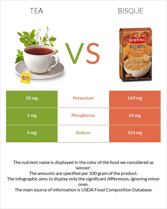 Tea vs Bisque infographic