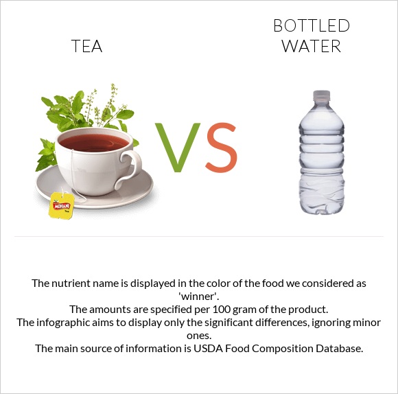Tea vs Bottled water infographic