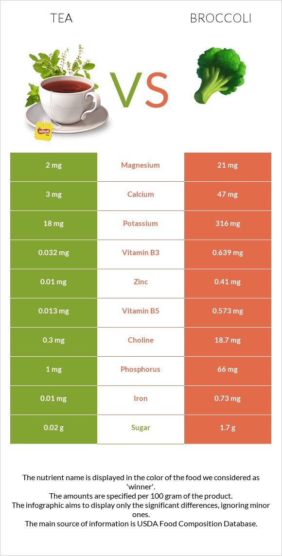 Tea vs Broccoli infographic