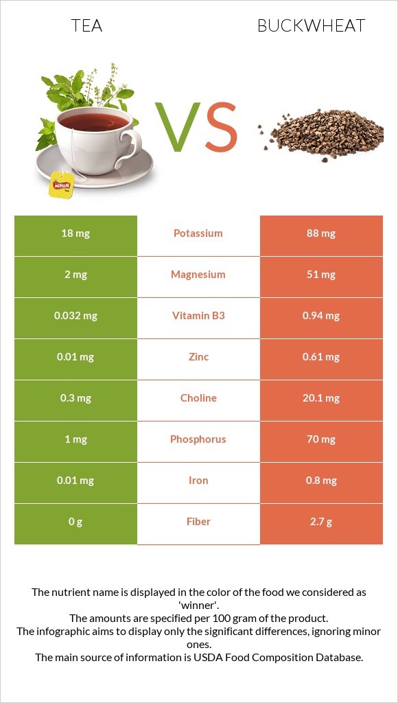 Tea vs Buckwheat infographic