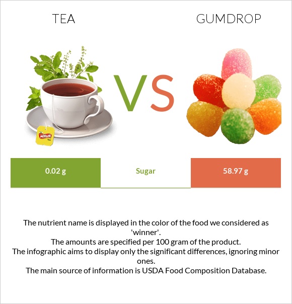 Tea vs Gumdrop infographic