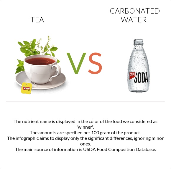 Tea vs Carbonated water infographic