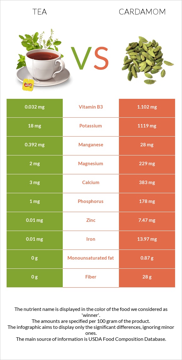 Tea vs Cardamom infographic