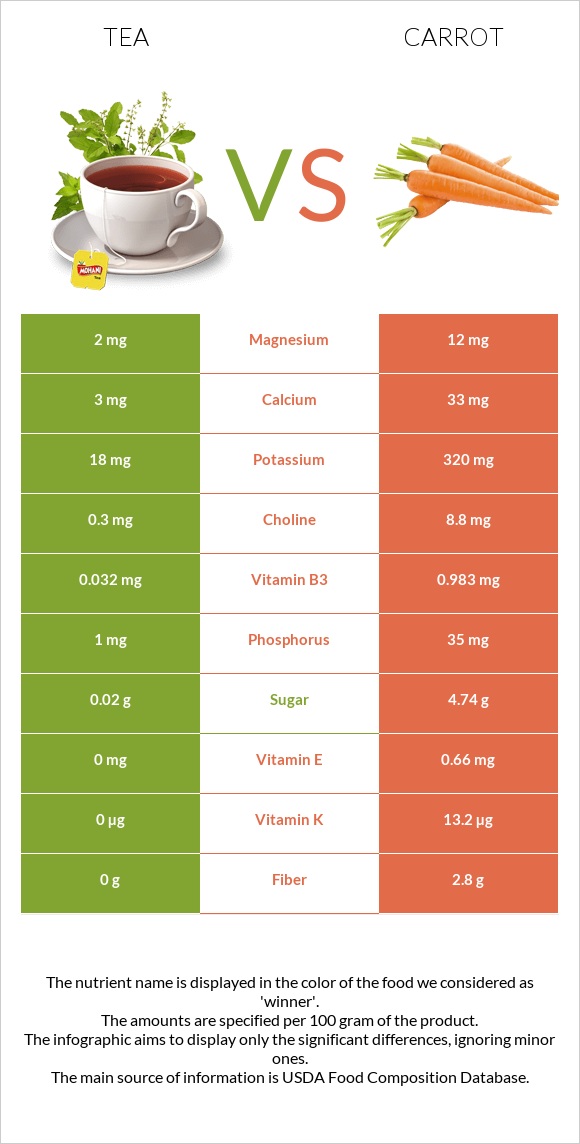 Tea vs Carrot infographic