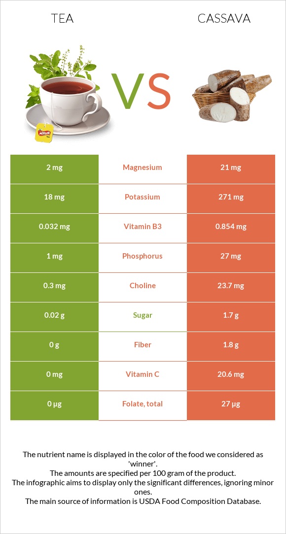 Tea vs Cassava infographic