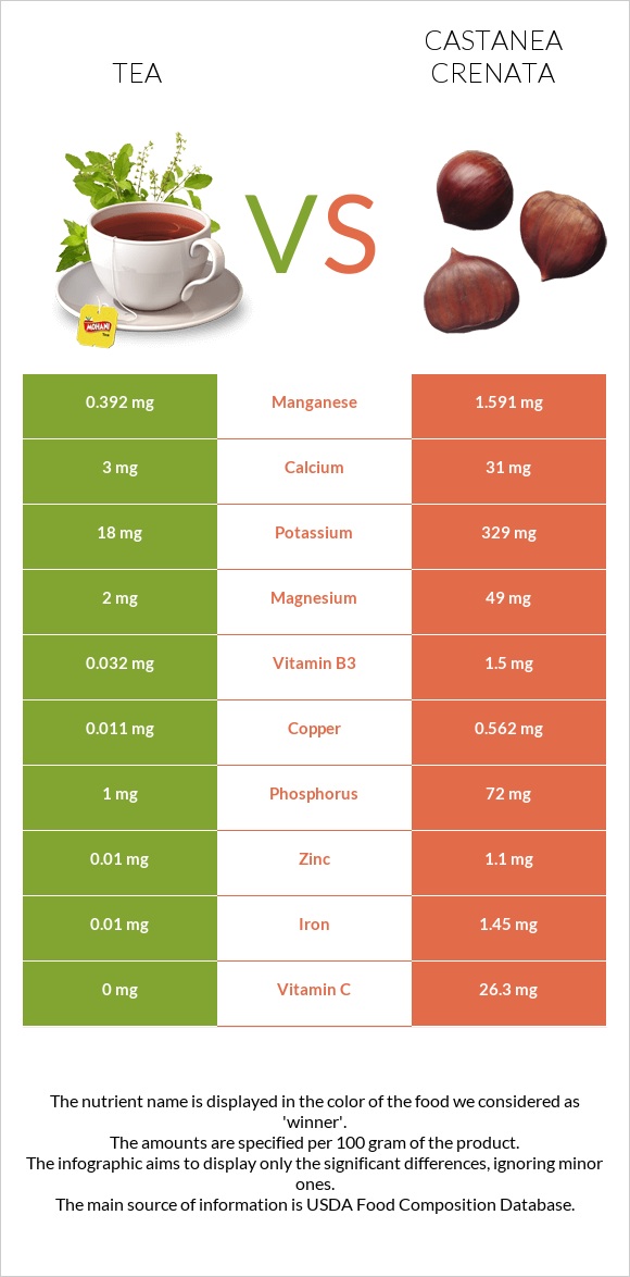 Tea vs Castanea crenata infographic