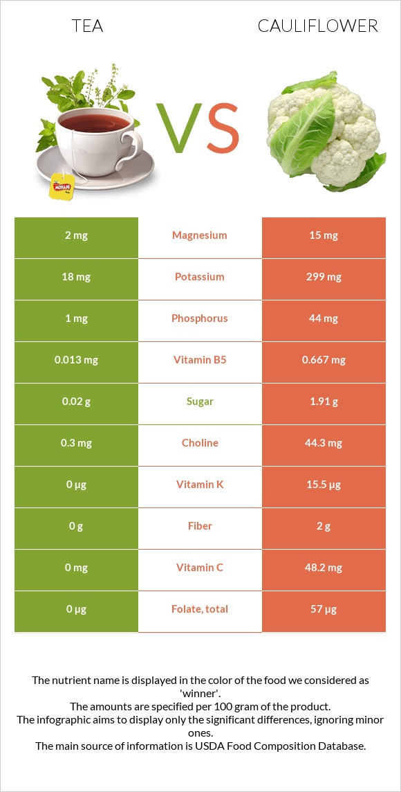 Թեյ vs Ծաղկակաղամբ infographic