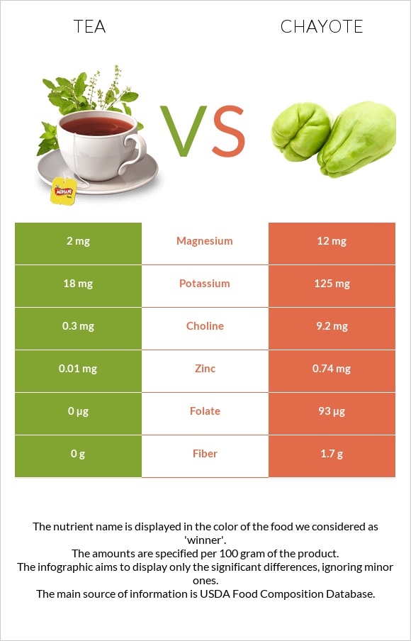 Tea vs Chayote infographic