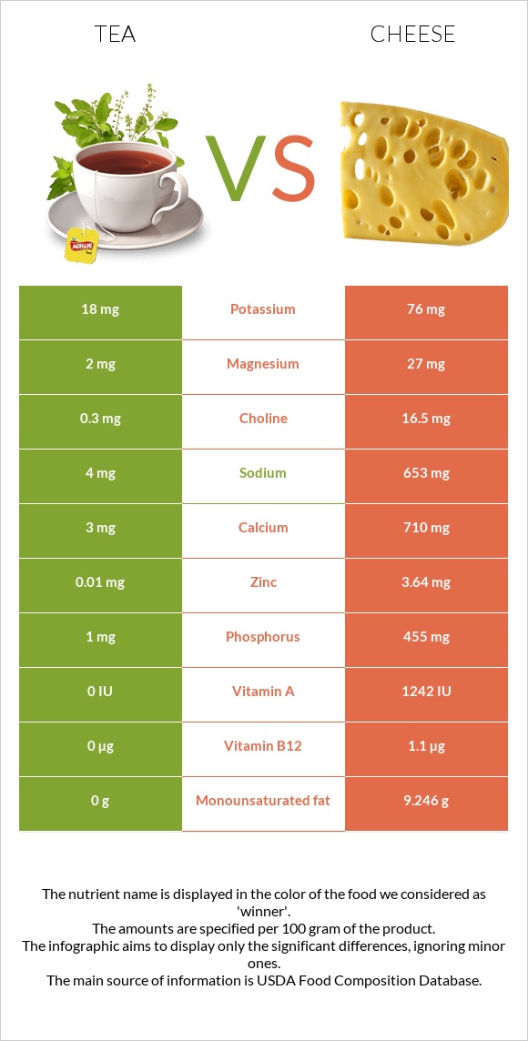 Tea vs Cheese infographic