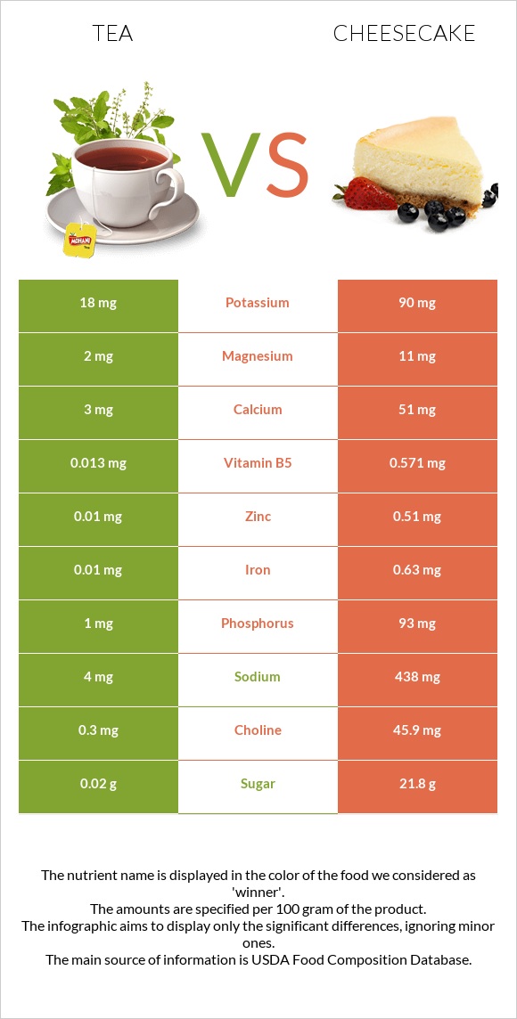 Tea vs Cheesecake infographic