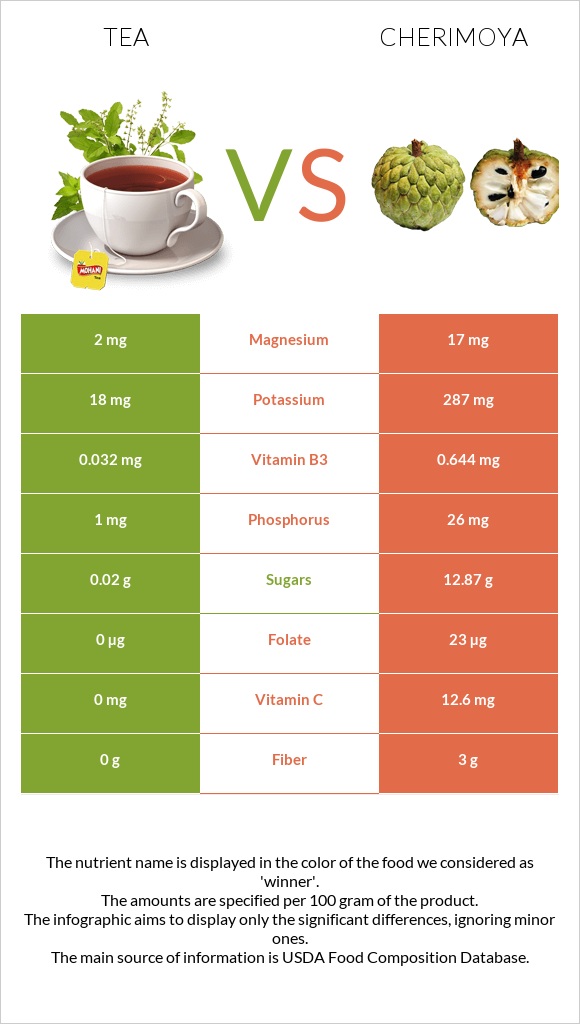 Tea vs Cherimoya infographic