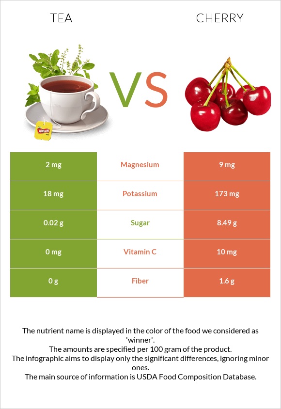 Tea vs Cherry infographic