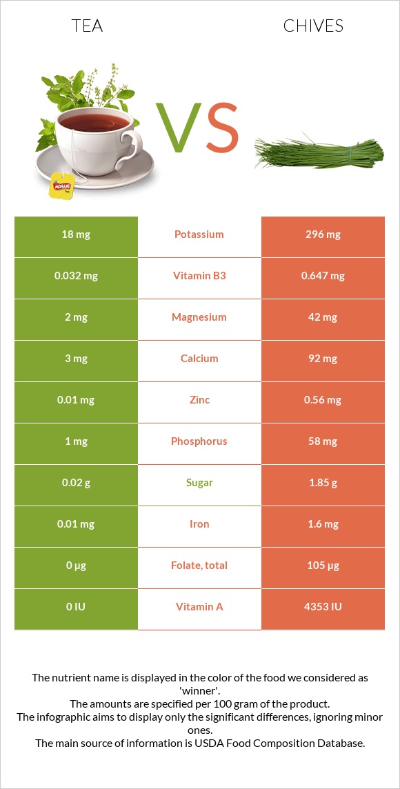 Tea vs Chives infographic