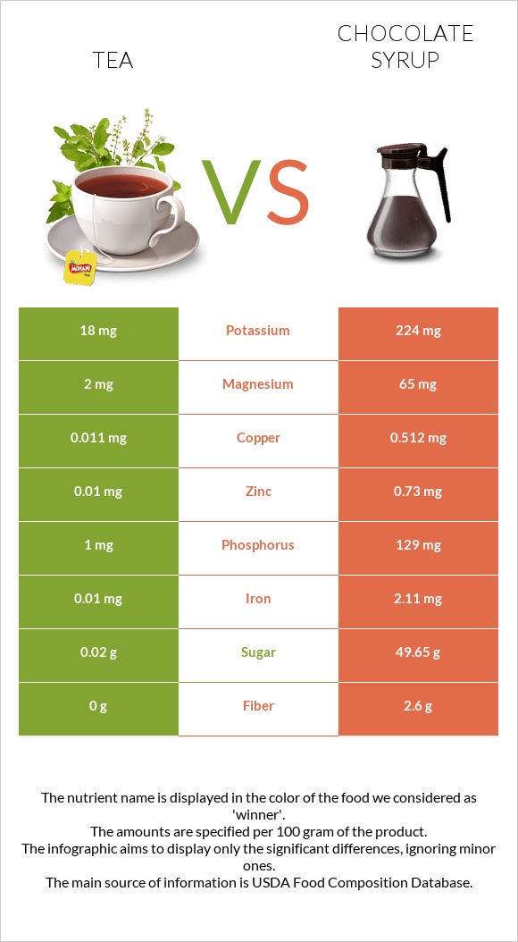 Tea vs Chocolate syrup infographic