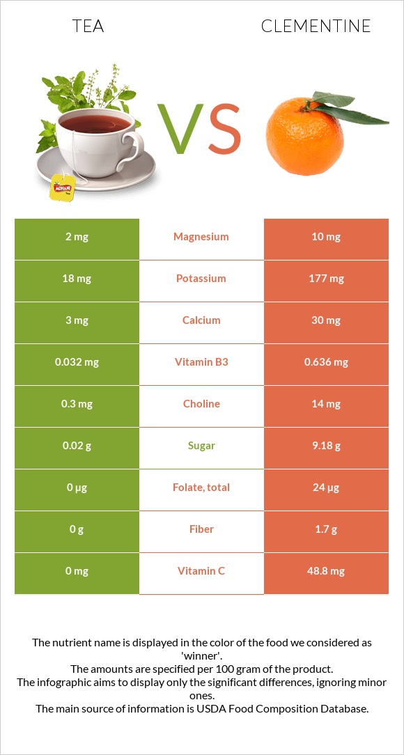 Tea vs Clementine infographic