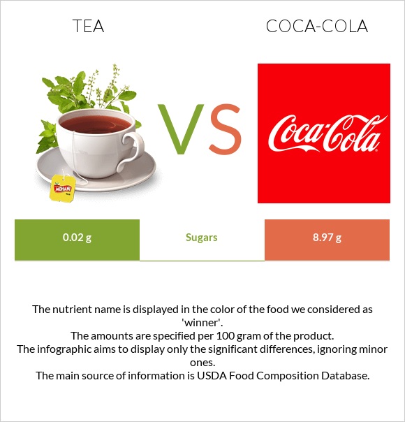 Tea vs Coca-Cola infographic