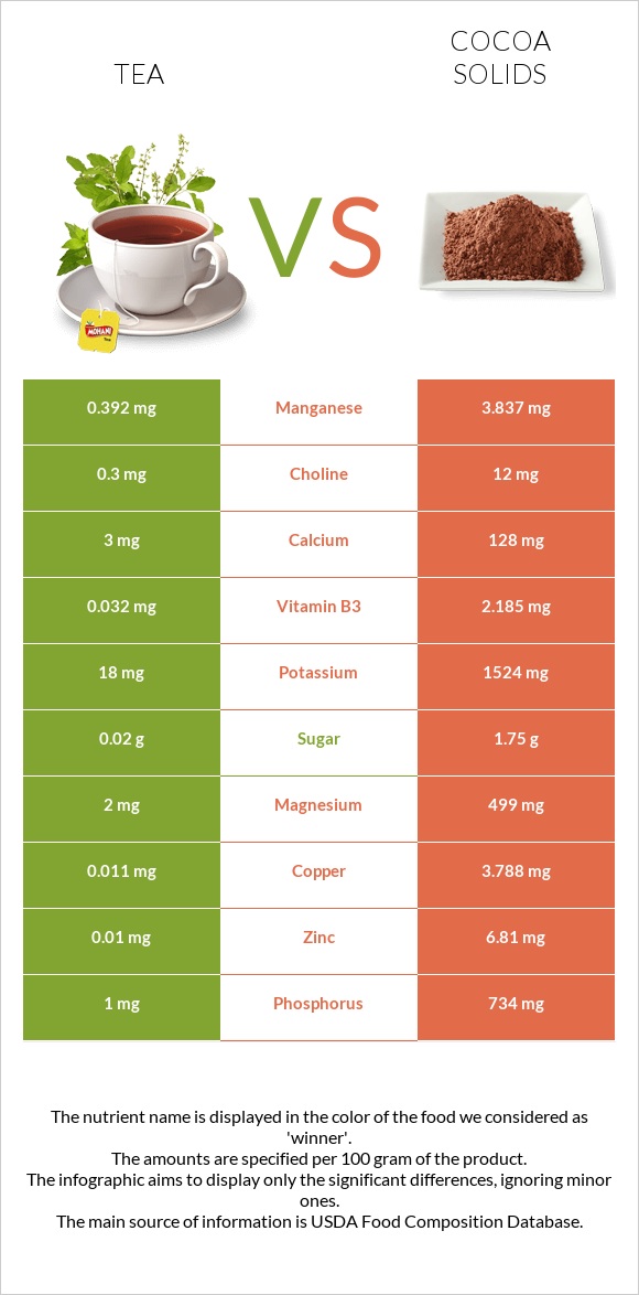 Tea vs Cocoa solids infographic