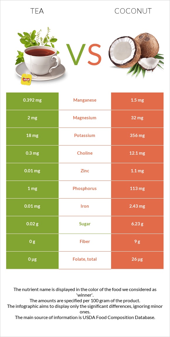 Tea vs Coconut infographic