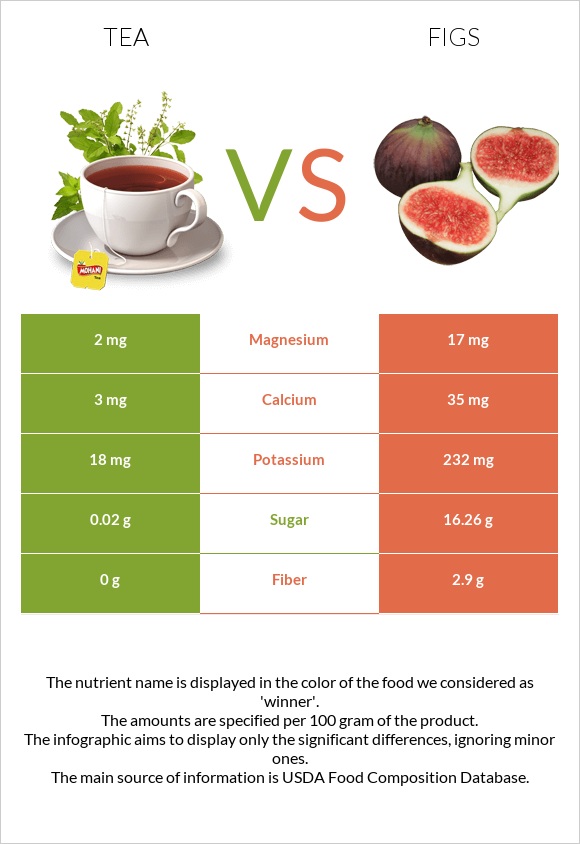 Tea vs Figs infographic