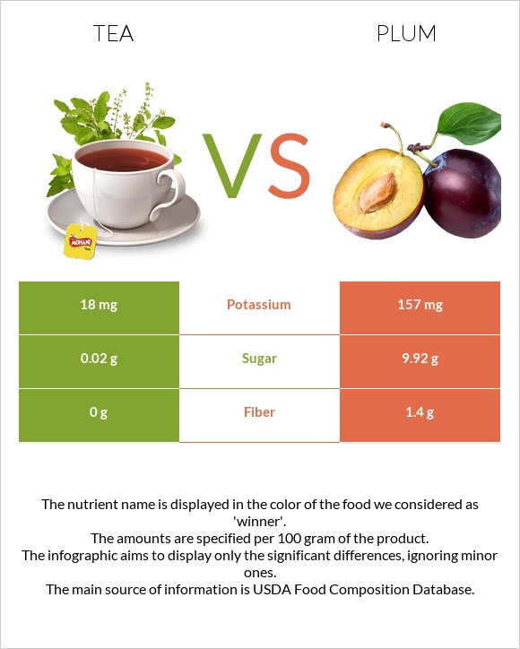 Tea vs Plum infographic